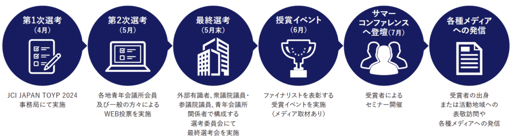 JCI JAPAN TOYP 2024 選考の流れ